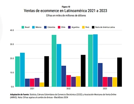 Competir en Am&eacute;rica Latina: un an&aacute;lisis en profundidad de Mercado Libre Datos de mercado m&aacute;s recientes y oportunidades de categor&iacute;as